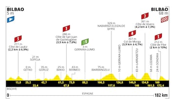 Perfil de las etapas del Tour de Francia 2023.