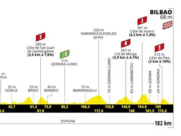 La edición número 110 del Tour de Francia empezará en territorio español. Etapa de media montaña en el País Vasco con un ascenso de cuarta, tres de tercera y uno de segunda categoría. Las dos últimas subidas presentan oportunidades para abrir hueco en la primera lucha por el maillot amarillo.