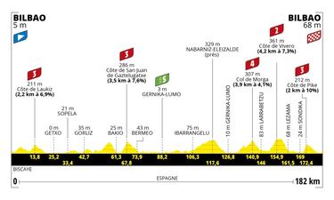 Perfil de las etapas del Tour de Francia 2023.