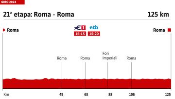 Giro de Italia 2024: perfil de la etapa 21.