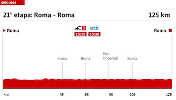 Giro de Italia 2024: perfil de la etapa 21.