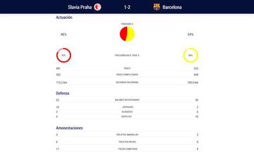 Las estadísticas erróneas de la UEFA en el Slavia de Praga 1-2 Barcelona.