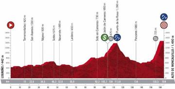 Perfil de la octava etapa de la Vuelta a España 2020.