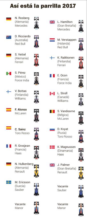 Los asientos adjudicados de la parrilla para el Mundial 2017 de F1.