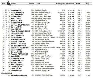 Álex Márquez se acerca al título por la caída de Fernández