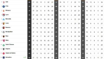 El PSG y la Juventus, contra las cuerdas: así llegan la Ligue 1 y la Serie A a su última jornada