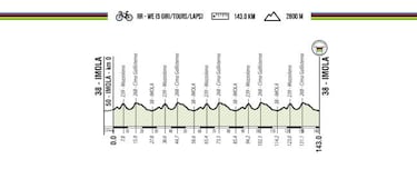 Recorrido y perfil de las pruebas del Mundial de Ciclismo