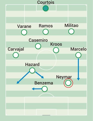 El encaje de Neymar en el Madrid: oportunidad y conflicto