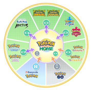 Pokémon Home soporte Pokémon Escarlata y Púrpura actualización fecha