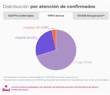 Mapa de casos y muertes por coronavirus por departamentos en Colombia: hoy, 14 de diciembre