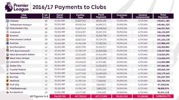 Premier League TV revenue