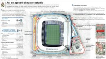 La remodelación del Santiago Bernabéu está en el aire