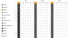 Tabla general de la Liga MX al momento: Guardianes 2021, jornada 5