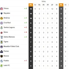 Tabla general de la Liga MX al momento: Guardianes 2021, jornada 5