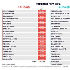 El Zaragoza tiene el sexto límite salarial más alto de Segunda