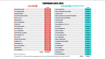 Los límites salariales de los clubes de Primera y Segunda División para la temporada 2023-24.
