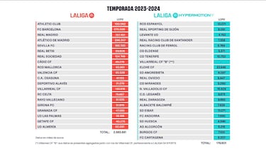 El Eibar es el tercer club con límite salarial más alto de Segunda