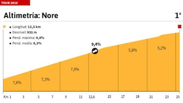 La etapa del día: el Pic de Nore, prueba antes de los Pirineos