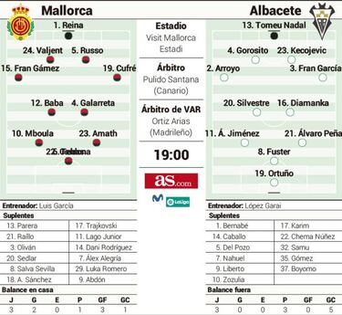 El Mallorca quiere seguir arriba a costa de un nuevo Albacete