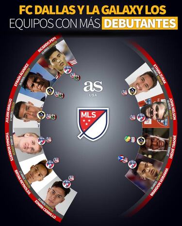 Los canteranos que han debutado en la MLS esta temporada