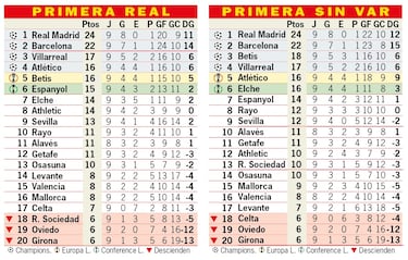 Así está la clasificación de Primera y así estaría sin el VAR: 9ª jornada