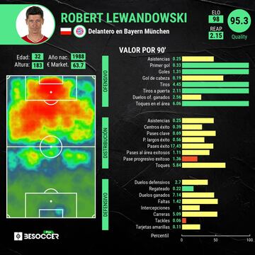 Estadísticas de Lewandowski por 90 minutos esta temporada.
