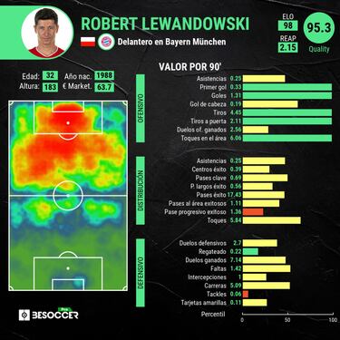 Portazo de Lewandowski al PSG; confa en el Real Madrid