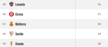 El vuelco a la Liga según el Big Data 