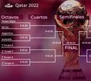 Octavos de final del Mundial 2022: selecciones clasificadas, cuadro, horarios, partidos y cuándo se juegan