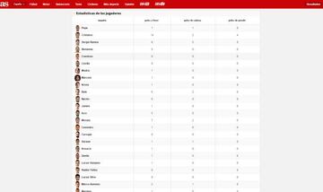 Todos los jugadores de campo del Real Madrid con ficha del primer equipo han visto puerta en Liga.