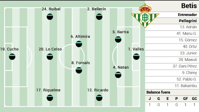 Alineación posible del Betis ante el Celta en LaLiga EA Sports