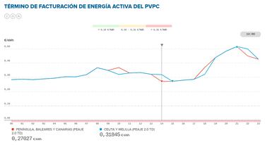 Precio de la luz por horas, 14 de septiembre | ¿Cuándo es más barato y cuándo es más caro el kWh?