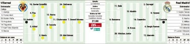 Tres bajo sospecha: Villarreal, Madrid y Gil Manzano