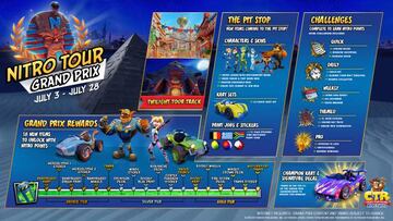 Infograf¨ªa con todos los contenidos del Nitro Tour Grand Prix.