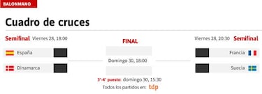 Dinamarca cae y ser芍 el rival de Espa?a en semifinales