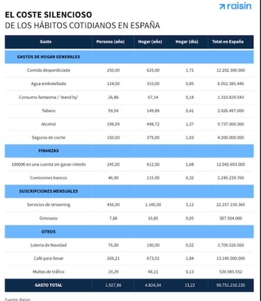 Los españoles pierden 5.000 euros al año en gastos evitables y este es el más frecuente