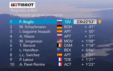 Roglic gana cuando quiere: segundo triunfo, ahora al esprint