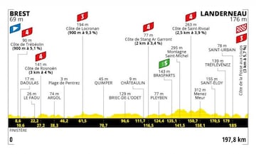 Tour de Francia 2021: perfil de la etapa 1.