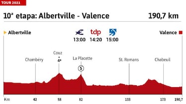 Tour de Francia 2021 hoy, etapa 10: perfil y recorrido