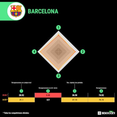 El cuentakilómetros del ‘Clásico’: ¿Qué equipo ha corrido más en lo que va de liga?