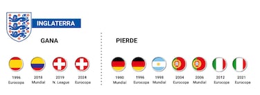 ¿Cómo le han ido a España y a Inglaterra en las tandas de penalti en la historia?