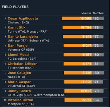 Azpilicueta no para: el que más ha jugado del último lustro