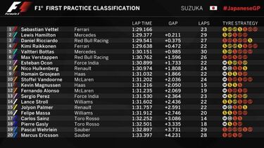 Vettel y Hamilton, en dos d¨¦cimas con Alonso 12?