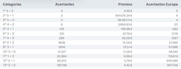 Escrutinio del sorteo de Euromillones del 21 de julio.