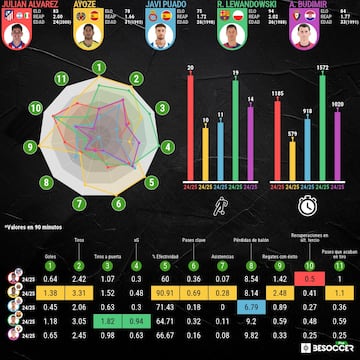 Los delanteros más eficaces de la Liga.