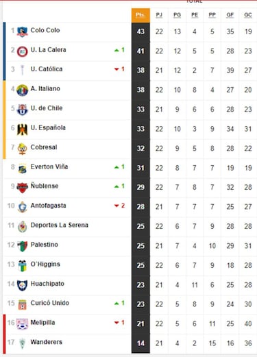 Tabla de posiciones del fútbol chileno actualizada hoy: fecha 23 | 30 de septiembre