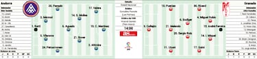El Andorra debuta esta tarde en casa ante un Granada intocable