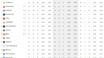 Resultados Euroliga, jornada 32: horarios, TV, partidos y clasificación