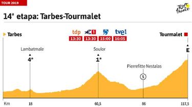 La etapa de hoy en el Tour de Francia: perfil y recorrido de la jornada 14