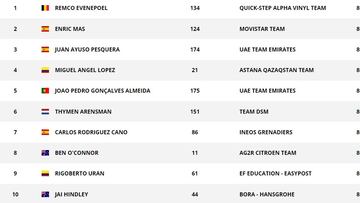 Así queda la clasificación general de la Vuelta a España: ganador, podio y posiciones